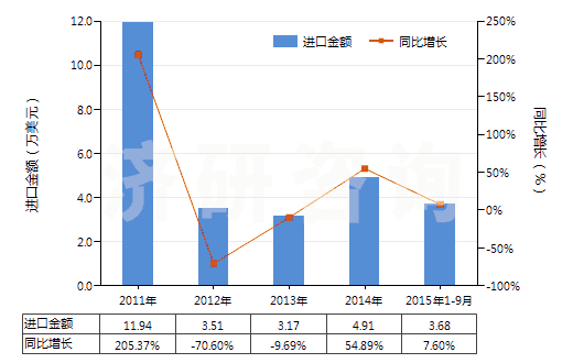 2011-2015年9月中國其他未曝光的非彩色感光紙及紙板(成卷的寬幅感光紙及紙板除外)(HS37039010)進(jìn)口總額及增速統(tǒng)計